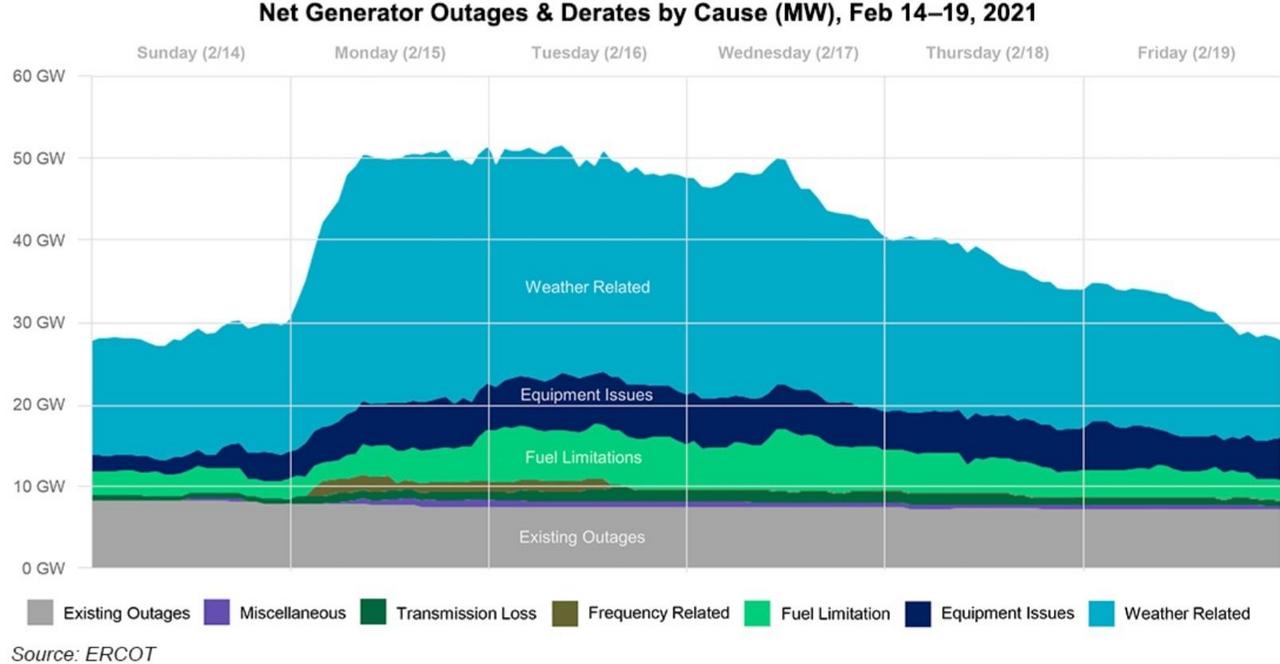 fig 10 net gen outages derates 2021 texas