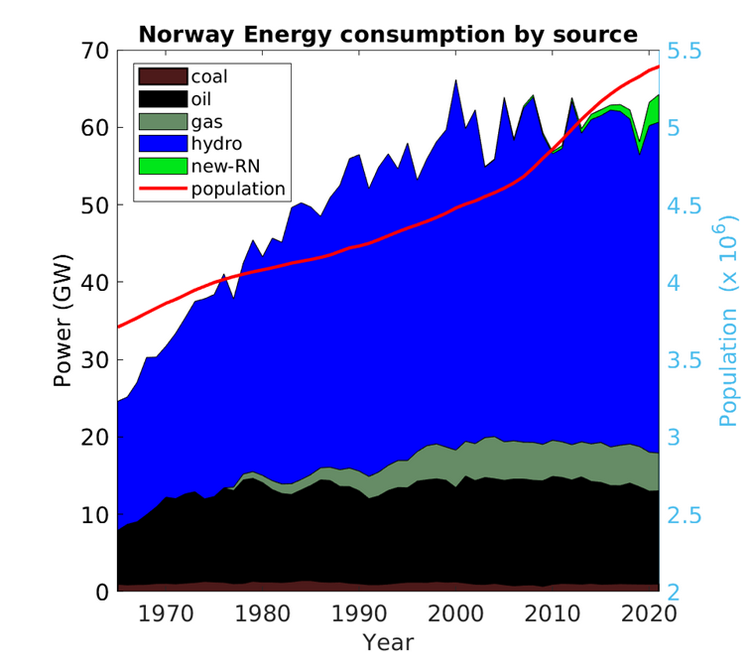 fig 5 forbrukt prim energi norge 1970 2020
